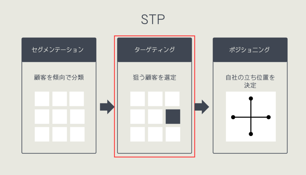 STP　ターゲティング